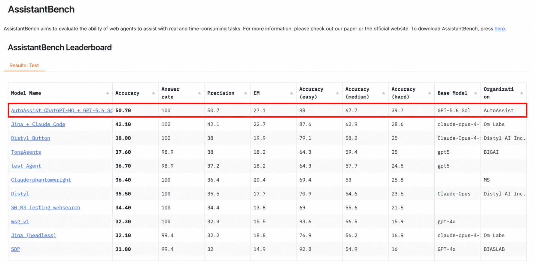 AssistantBench leaderboard with AutoBot highlighted at 50.70% accuracy